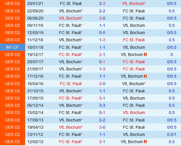 Bochum vs St.Pauli Bochum vs St.Pauli
