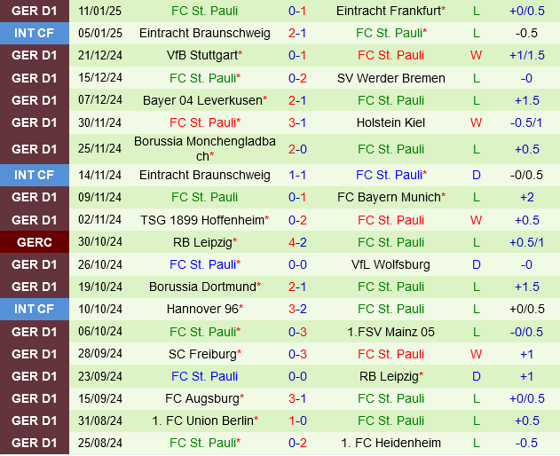 Bochum vs St.Pauli Bochum vs St.Pauli
