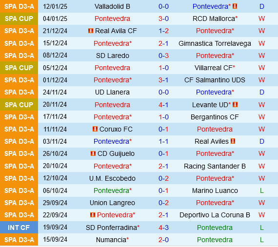 Pontevedra vs Getafe