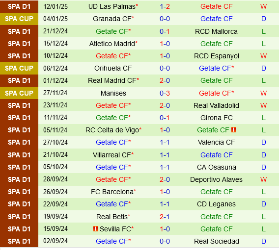 Pontevedra vs Getafe