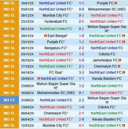 Nhận định Northeast United vs Goa 21h00 ngày 141 (VĐQG Ấn Độ 202425) 2