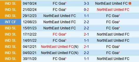 Nhận định Northeast United vs Goa 21h00 ngày 141 (VĐQG Ấn Độ 202425) 1