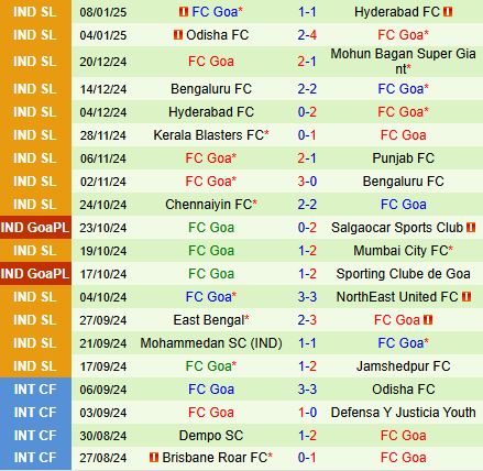 Nhận định Northeast United vs Goa 21h00 ngày 141 (VĐQG Ấn Độ 202425) 3