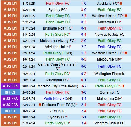 Nhận định Perth Glory vs Western Sydney 17h45 ngày 141  (VĐQG Australia) 2