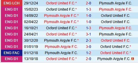 Nhận định Plymouth vs Oxford United 2h45 ngày 151 (Hạng Nhất Anh) 1