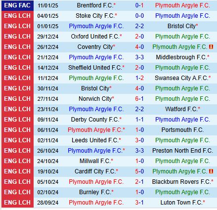 Nhận định Plymouth vs Oxford United 2h45 ngày 151 (Hạng Nhất Anh) 2