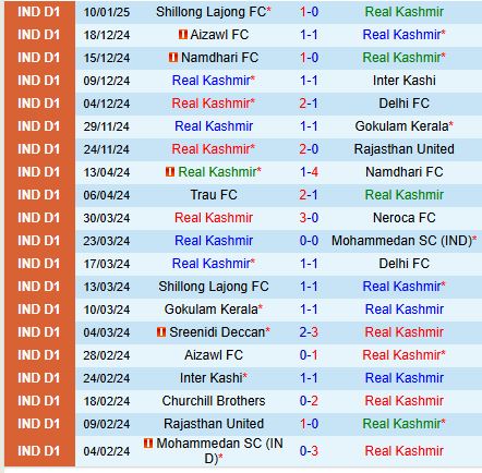 Nhận định Real Kashmir vs Sreenidi Deccan 15h40 ngày 141  (Hạng 2 Ấn Độ) 2