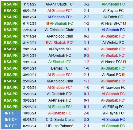 Nhận định Al Shabab vs Al Riyadh 22h05 ngày 151 (VĐQG Saudi Arabia) 2