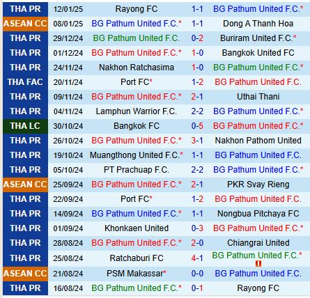 Nhận định BG Pathum vs Ratchaburi 19h00 ngày 151 (VĐQG Thái Lan) 2