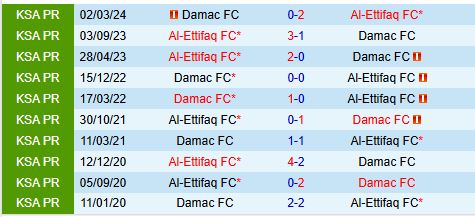 Nhận định Damac vs Al Ettifaq 22h30 ngày 151 (VĐQG Saudi Arabia) 1