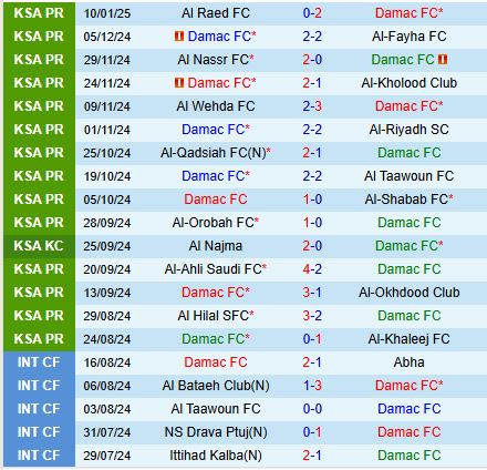 Nhận định Damac vs Al Ettifaq 22h30 ngày 151 (VĐQG Saudi Arabia) 2