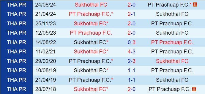 Nhận định Prachuap vs Sukhothai 18h00 ngày 151 (VĐQG Thái Lan 202425) 1