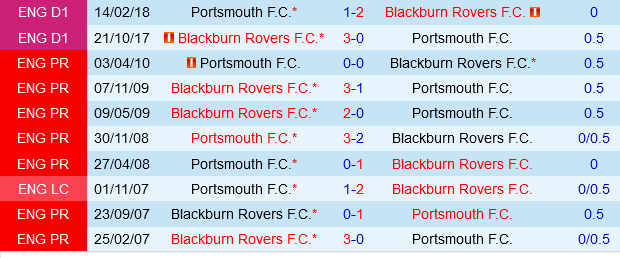Blackburn vs Portsmouth Blackburn vs Portsmouth