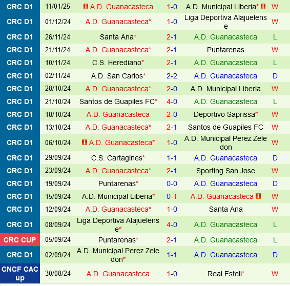 Herediano vs Guanacasteca