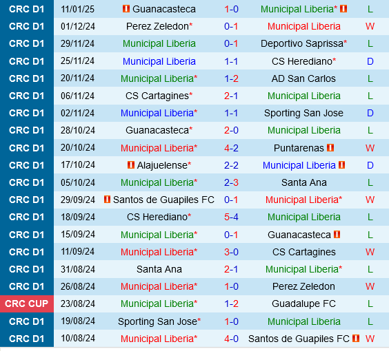 Municipal Liberia vs Alajuelense Municipal Liberia vs Alajuelense