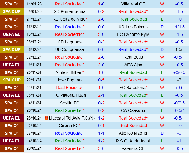 Sociedad vs Vallecano