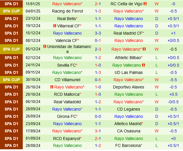 Sociedad vs Vallecano