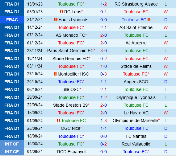 Toulouse vs Lavallois