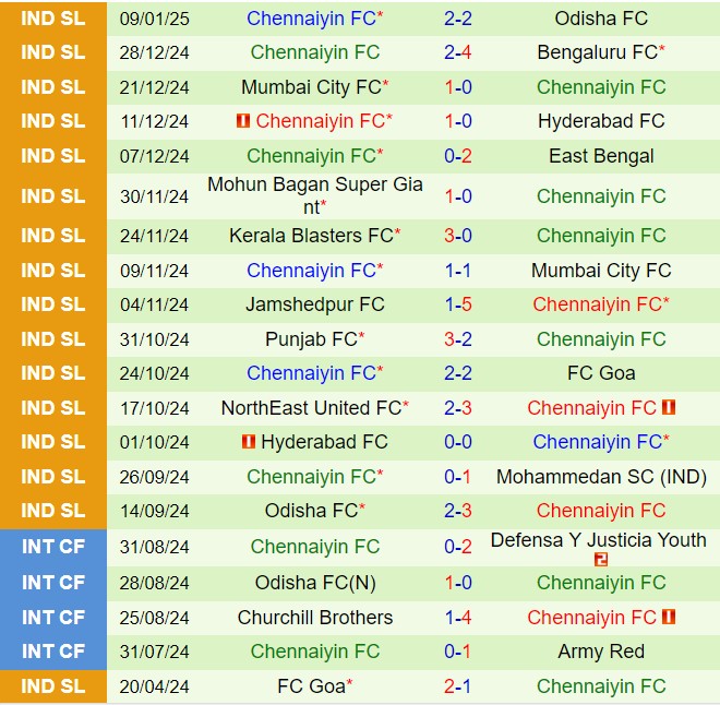 Nhận định Mohammedan vs Chennaiyin 21h00 ngày 151 (VĐQG Ấn Độ 202425) 3