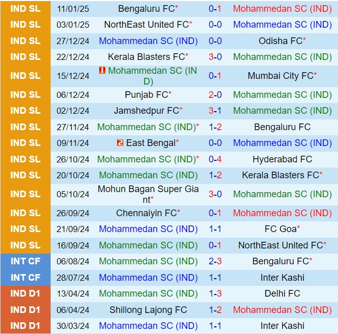 Nhận định Mohammedan vs Chennaiyin 21h00 ngày 151 (VĐQG Ấn Độ 202425) 2