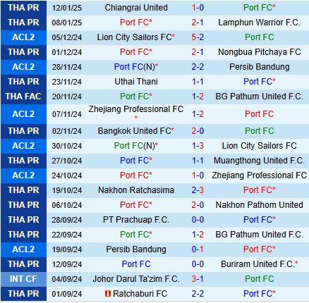 Nhận định Port vs Khonkaen 18h00 ngày 151 (VĐQG Thái Lan 202425) 2