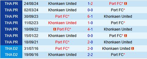Nhận định Port vs Khonkaen 18h00 ngày 151 (VĐQG Thái Lan 202425) 1