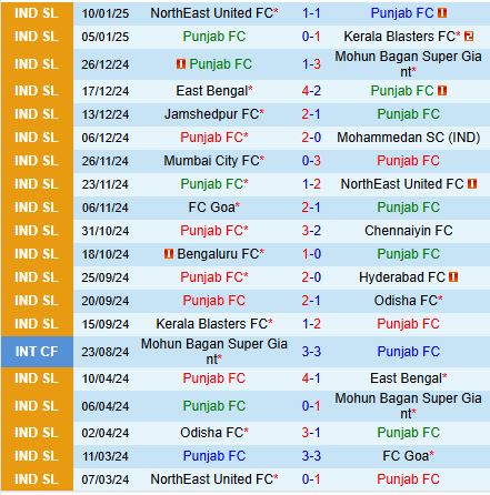 Nhận định Punjab vs Mumbai City 21h00 ngày 161 (VĐQG Ấn Độ 202425) 2