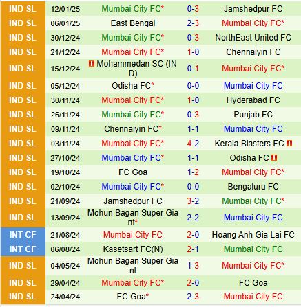 Nhận định Punjab vs Mumbai City 21h00 ngày 161 (VĐQG Ấn Độ 202425) 3