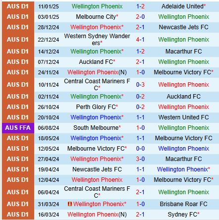 Nhận định Wellington Phoenix vs Sydney FC 13h00 ngày 151 (VĐQG Australia) 2