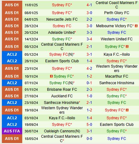 Nhận định Wellington Phoenix vs Sydney FC 13h00 ngày 151 (VĐQG Australia) 3
