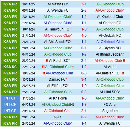 Nhận định Al Akhdoud vs Al Feiha 20h55 ngày 161 (VĐQG Saudi Arabia) 2