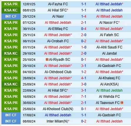 Nhận định Al Ittihad vs Al Raed 0h00 ngày 171 (VĐQG Saudi Arabia) 2
