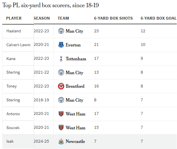 Alexander Isak Vị vua của vòng 5m50 2