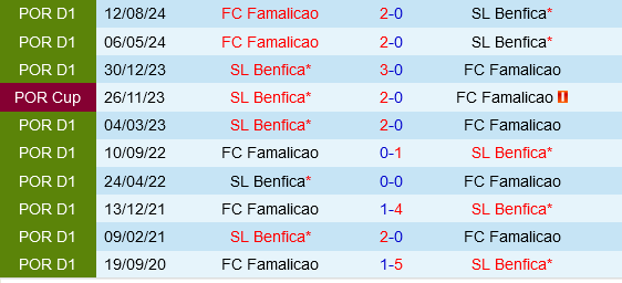 Benfica vs Famalicao