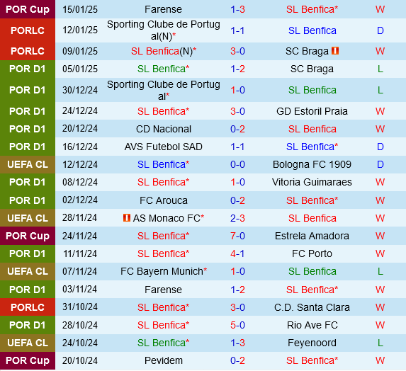 Benfica vs Famalicao