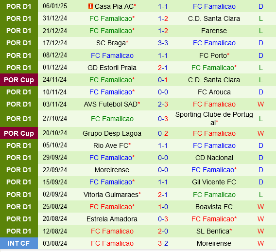 Benfica vs Famalicao