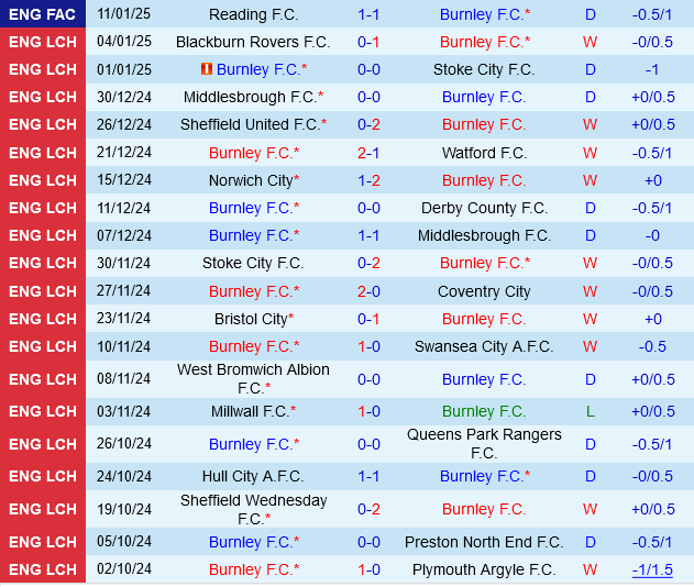 Burnley vs Sunderland