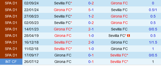 Girona vs Sevilla