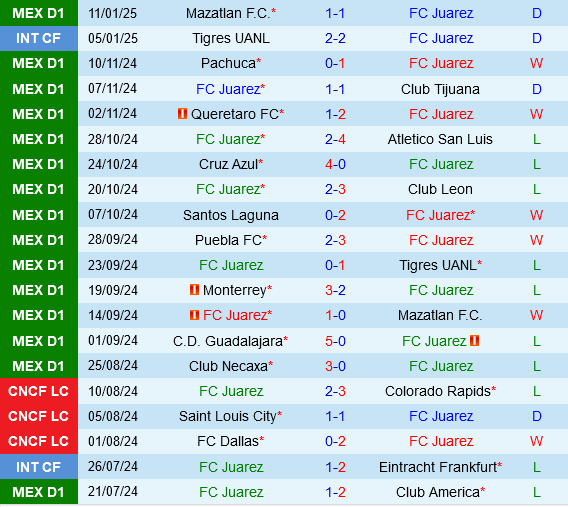Juarez vs Cruz Azul Juarez vs Cruz Azul