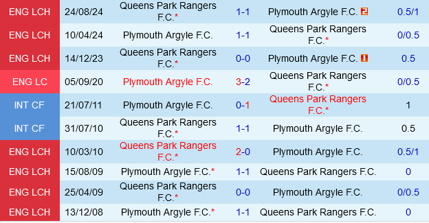 Plymouth vs QPR