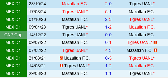 Tigres UANL vs Mazatlan