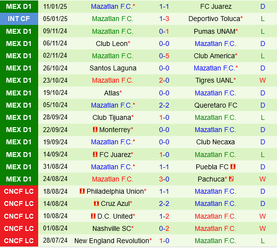 Tigres UANL vs Mazatlan
