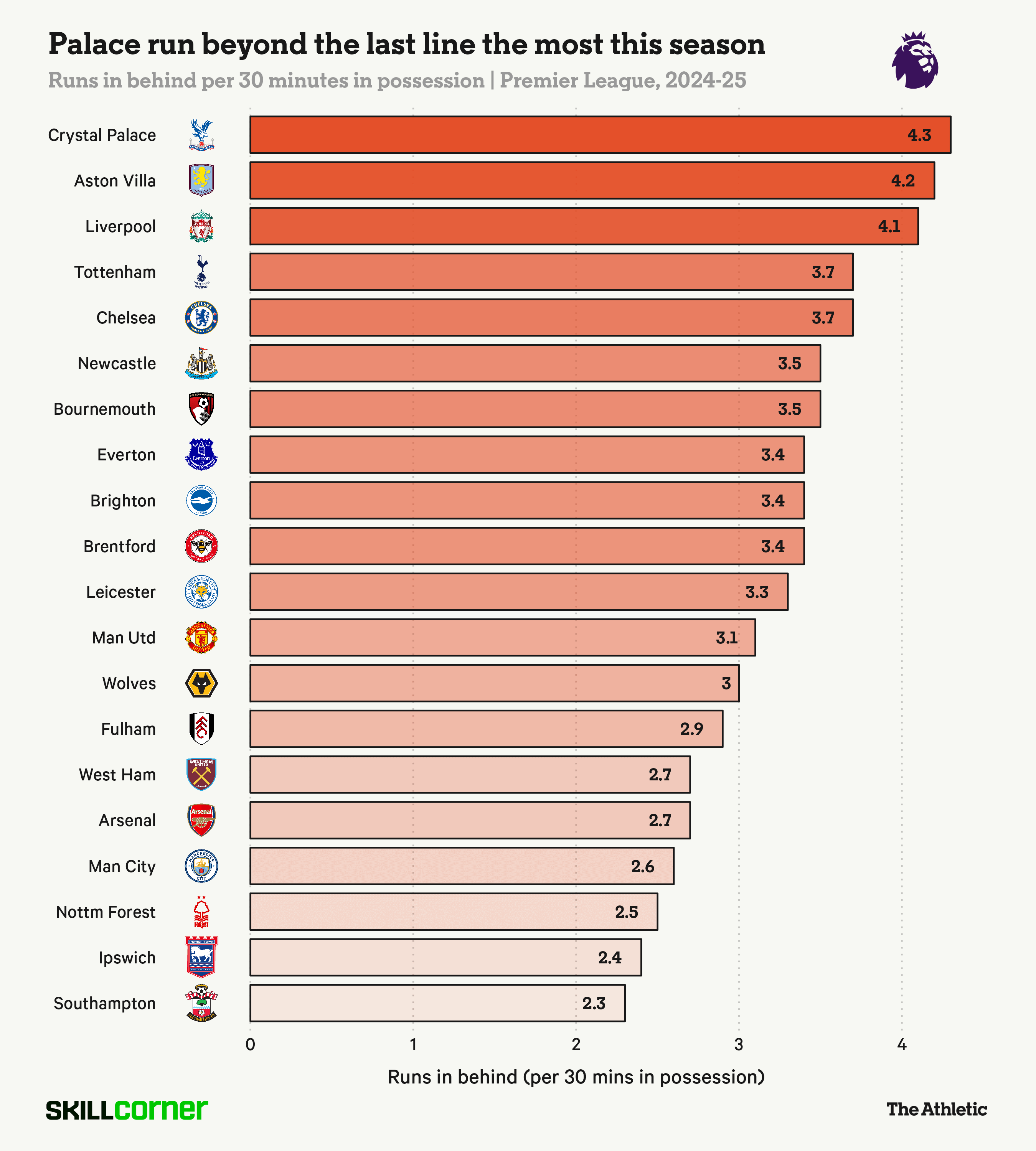 Tầm quan trọng của những pha chạy vòng sau hậu vệ đối phương 5