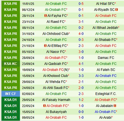 Nhận định Al Khaleej vs Al Orobah 20h15 ngày 171 (VĐQG Saudi Arabia) 3