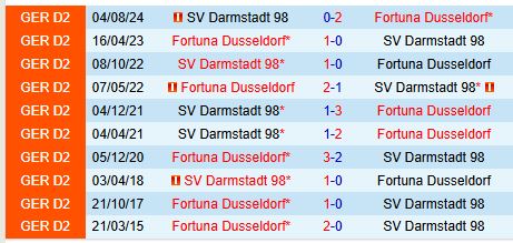 Nhận định Dusseldorf vs Darmstadt 0h30 ngày 181 (Hạng 2 Đức) 1