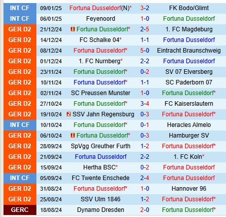 Nhận định Dusseldorf vs Darmstadt 0h30 ngày 181 (Hạng 2 Đức) 2