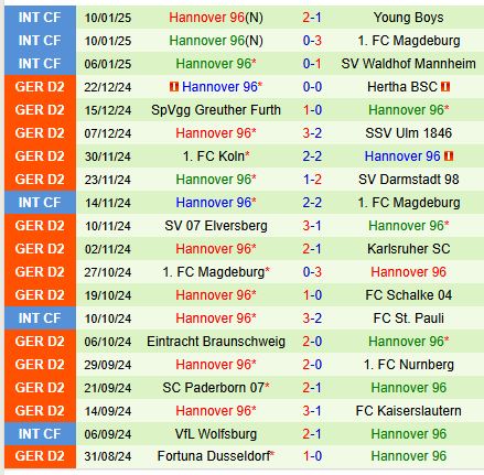 Nhận định Jahn Regensburg vs Hannover 0h30 ngày 181 (Hạng 2 Đức) 3