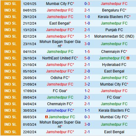 Nhận định Jamshedpur vs Mohun Bagan 21h00 ngày 171 (VĐQG Ấn Độ 202425) 2