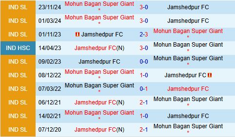 Nhận định Jamshedpur vs Mohun Bagan 21h00 ngày 171 (VĐQG Ấn Độ 202425) 1