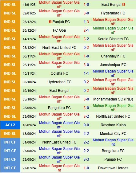 Nhận định Jamshedpur vs Mohun Bagan 21h00 ngày 171 (VĐQG Ấn Độ 202425) 3